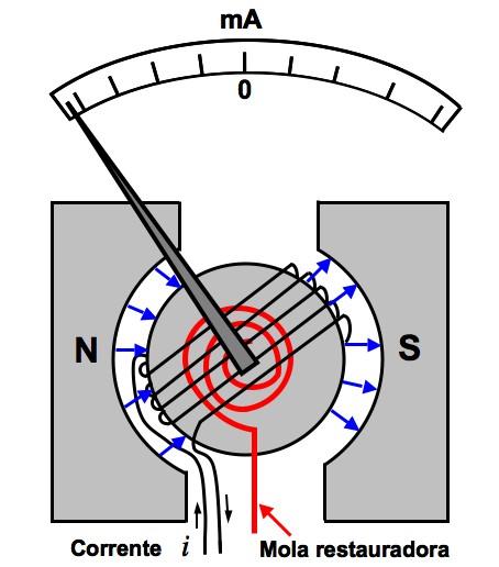 Ao fazermos passar uma corrente elétrica por um condutor, geramos um campo magnético a sua volta Se este condutor for enrolado na forma de uma espira 1 (ou várias delas), podemos verificar que ele se