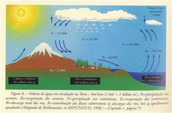 Ciclo hidrológico * Ciclo hidrológico, com a indicação dos volumes de água envolvidos no processo (in Rebouças, 1999) *