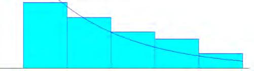 Figura 02 Gráfico do tempo de atendimento caixa 1 Quadro 02 Dados estatísticos do tempo de atendimento 1 Tipo de distribuição Teste Kolmogorov-Smirnov Distribuição Exponencial Teste estatístico 0.