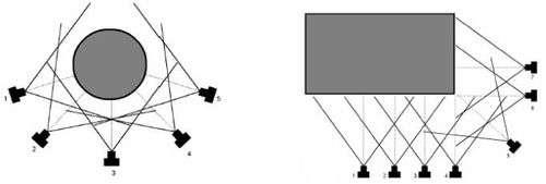2.3 Restituição a partir de várias fotografias Nesta técnica, os objetos são fotografados em diversas posições (ver figura 6), onde cada parte do objeto deve ser fotografada mais de uma vez, de