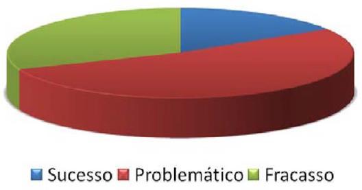 000 projetos de software concluiu que: 16,2% dos projetos são finalizados com sucesso, respeitando o escopo, tempo e custo