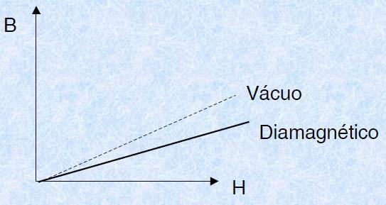Diamagnéticos são materiais que se colocados na presença de um campo magnético tem seus ímãs elementares orientados no sentido contrário ao sentido do campo magnético aplicado.