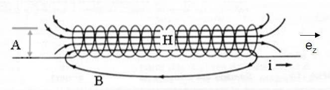Propriedades Magnéticas dos Materiais O movimento de uma carga elétrica resulta na criação de um campo magnético.