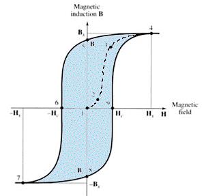 Curvas de Magnetização Quanto maior é a área do ciclo de