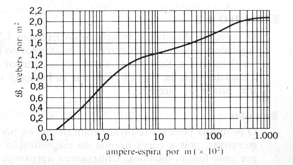 Exercício No circuito magnético mostrado abaixo, temos as seguintes informações: l C = 99 [cm], l g = 1 [cm], A C = 100 [cm 2 ] e A g = 10 x 10 cm.