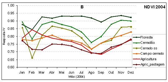 Junho 2009 Revista Brasileira de Meteorologia 131 Quanto à diferenciação específica dos perfis de precipitação entre as classes analisadas, pode-se notar que na análise climatológica (período 1969 a