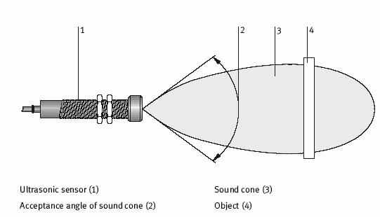 3.27 Área de detecção de um sensor ultrasônico Tipo do objeto Preferencialmente o material deve ser sólido, líquido, pulverizado ou granulado.