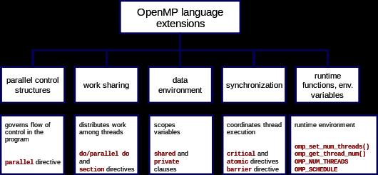 OpenMP