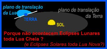 Eclipse Lunar Apenas quando a reta interseção entre esses dois planos (translação da Terra e da ) passar pelo Sol (o que só acontece duas vezes