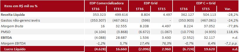 Meta Anual Regulatória ANEEL para o ano de 2016 EDP Bandeirante: DEC 8,61 / FEC: 7,15 EDP Escelsa: DEC: 9,93 