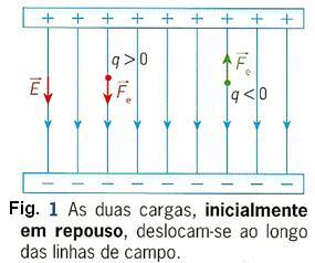 Movimento de cagas elécticas num campo