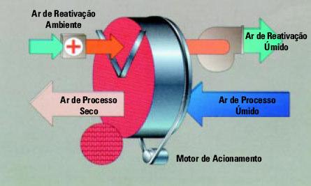 21 b) Desumidificador por adsorção, o do tipo HoneyCombe ou tipo Colméia, consiste de um cilindro com construção semelhante a uma colméia, com canais no sentido axial.