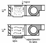 22 No caso da umidificação, ou seja, inserção de umidade no ambiente, os sistemas mais comuns utilizados são estes: o da geração de vapor saturado lançado no ambiente junto com o ar e o do