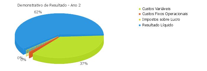 Descrição R$ % 4. (-) Custos Fixos Totais R$ 514,58 0,40% 5. Resultado Operacional(Lucro/Prejuízo) (3-4) R$ 80.053,62 62,36% 6. (-) CSLL R$ 0,00 0,00% 7. (-) IRPJ R$ 0,00 0,00% 8.