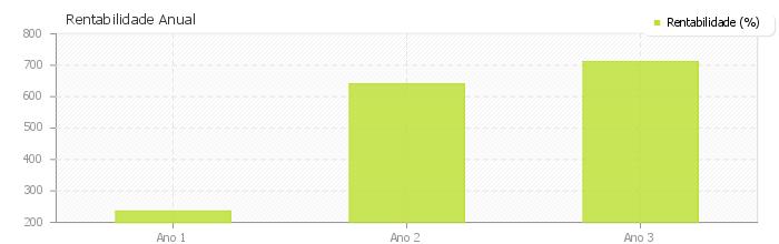 Rentabilidade = (Lucro Líquido * 100) / Investimento Total 640,03% ANO 3 Investimento Total: R$ 182.568,84 Lucro Líquido: R$ 1.298.