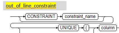 constraint_name -- início da especificação de uma