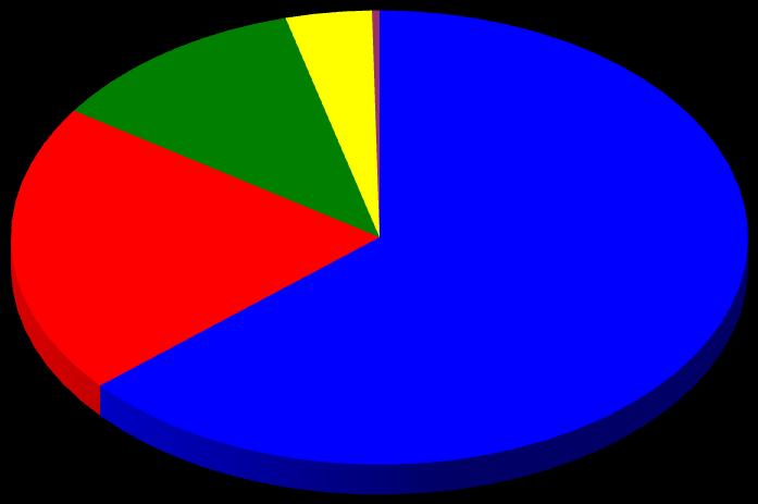 MATRIZ NACIONAL DE TRANSPORTES (carga transportada) Aquaviário 13,9% Dutoviário 4,5% Aéreo 0,3% Fonte: Geipot 1996 Aquaviário 11,5% Dutoviário 3,8% Aéreo 0,3%