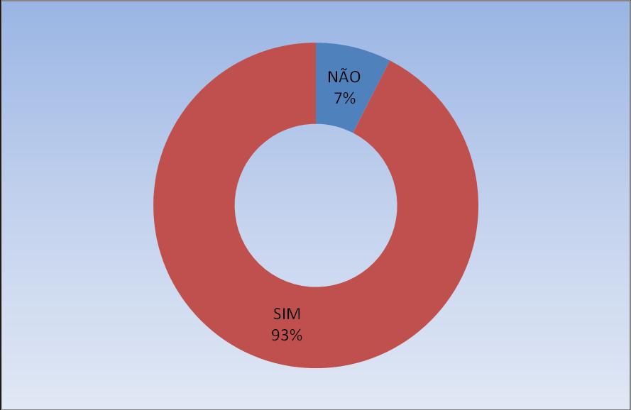 ATRATIVOS AMBIENTAIS Quanto perguntados Se o município tem atrativo ambiental que mereça ser destacado, 93% afirmaram que sim e apenas 7 % que não.