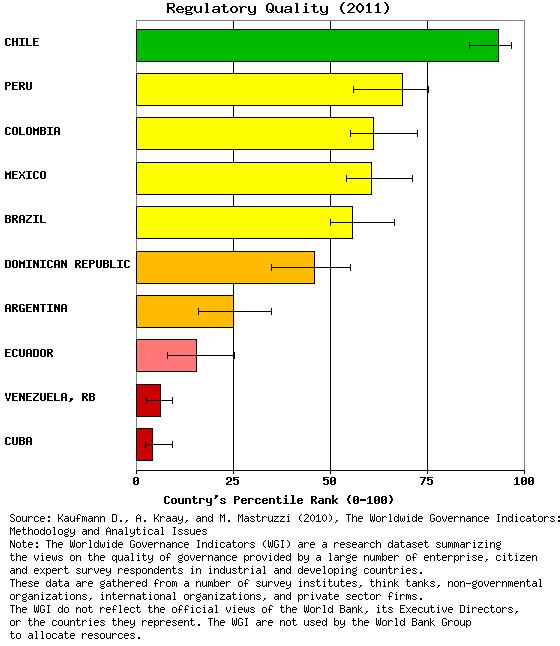 QUALIDADE DA REGULAÇÃO NO BRASIL A qualidade da regulação, um dos indicadores básicos de governança, é ainda inferior ao encontrado nos países