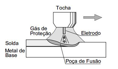 14 soldada). A proteção da poça de fusão e do arco elétrico é exercida por um gás de proteção (ou mistura de gases) conforme FIGURA 2.2 abaixo.