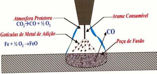 16 b) Os gases ativos reagem quimicamente com o metal de solda e dividem-se entre oxidantes ou redutores. Os oxidantes contem oxigênio e os redutores reagem com o oxigênio.