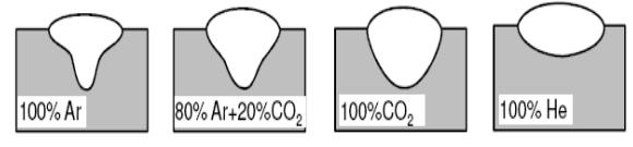 17 desoxidantes como silício e manganês pode resolver este problema reagindo com o oxigênio (FeO + Mn Fe + MnO) ou (2FeO + Si 2Fe + SiO 2 ), solidificando e vitrificando na superfície do cordão de