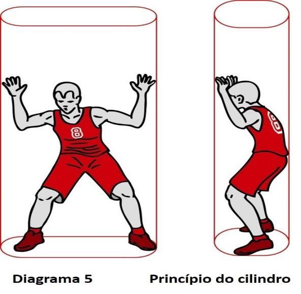 31.3.3 Se uma violação de tendência de cesta for cometida por um jogador defensor durante o último ou único lance livre, 1 ponto será concedido à equipe atacante, seguido de uma falta técnica marcada