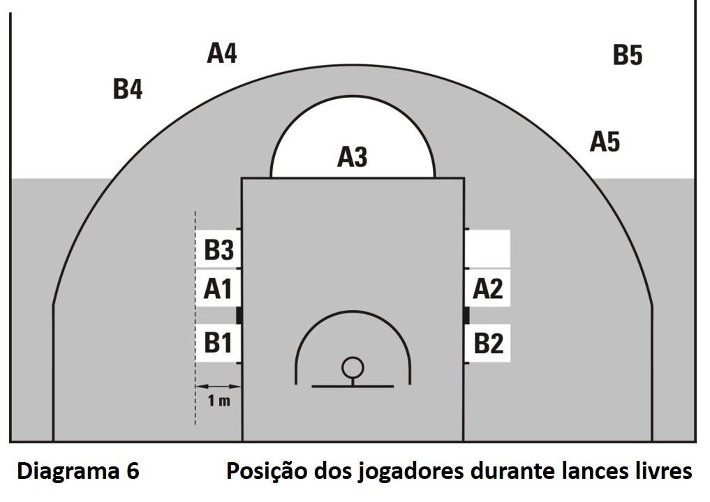 Utilizará qualquer método para arremessar o lance livre, de modo que a bola entre na cesta por cima ou toque o aro.