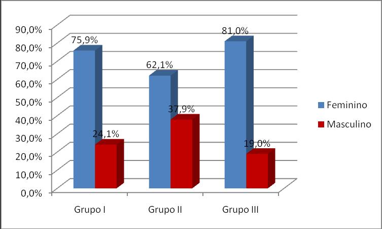 16 5.1 Dados demográficos 5.1.1 Sexo Em relação ao sexo, observou-se no grupo de estudo que 58 (66,7%) pacientes eram do sexo feminino [22 (75,9%) do grupo I e 36 (62,1%) do grupo II].