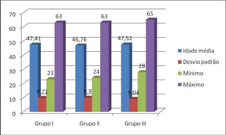 17 Em relação ao sexo, não houve diferença significante entre os três grupos (p = 0,1863), entre os dois grupos de estudo entre si (p = 0,1983) ou entre o grupo de estudo e o referencial (p = 0,2021).