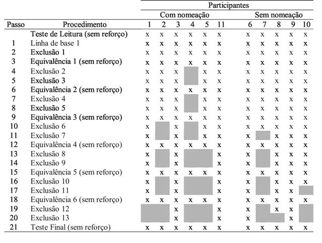 252 J.G.Medeiros et al. Tabela 1 Fluxo da seqüência de passos e a exclusão (alcançada pelos participantes e a não realizada) Nota: À esquerda, o fluxo da seqüência de passos do programa.