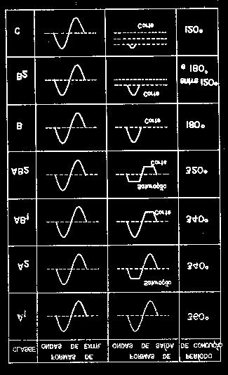 Amplificador classe C A operação em classe C é conseguida pela polarização inversa da junção de entrada do transistor.