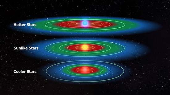 O conceito de zona habitável Se o planeta estiver perto demais da estrela temperaturas demasiado altas na superfície.