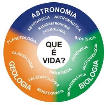 Astrobiologia Astrobiologia estuda a origem, a evolução, a distribuição e o futuro da vida no Universo.