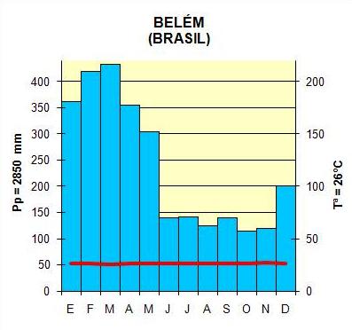 precipitação e da temperatura,