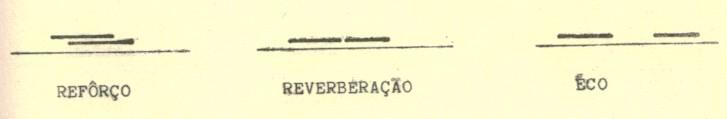 Reverberação Superposição de sons produzidos em tempos diferentes,