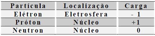 Estrutura geral dos átomos -PRÓTONS situados no núcleo do átomo (representados por +) -NÊUTRONS