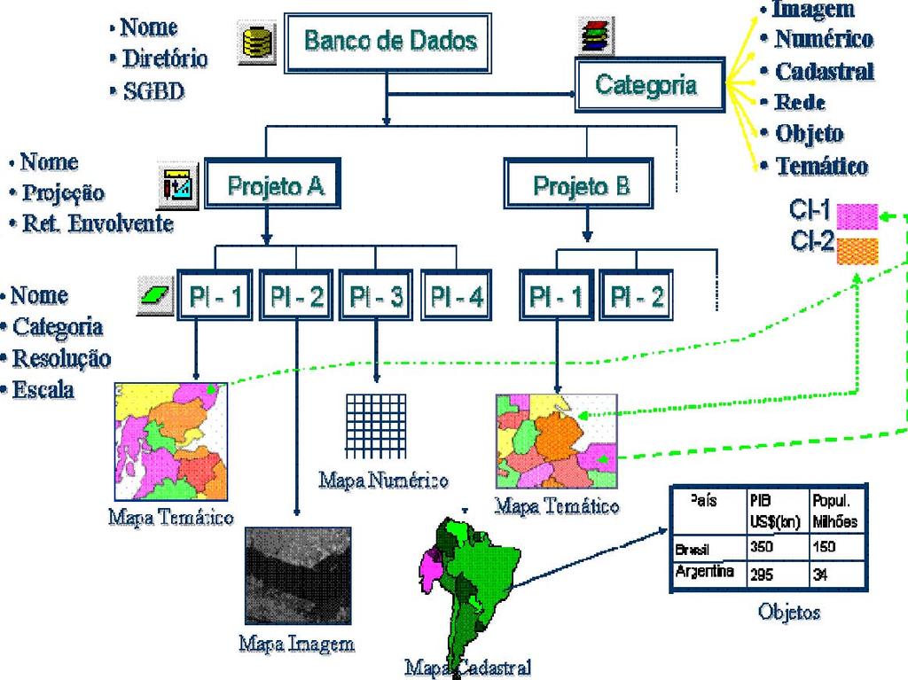 Figura 2: O modelo de dados do SPRING Os bancos de dados do SPRING têm uma característica dual para armazenamento das informações da base.