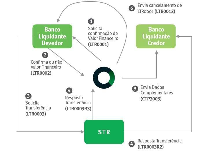 Fluxo de Mensagens - Modalidade Bruta ou Bilateral no STR (uso da LTR0003) (através de pagamento direto pelo devedor ao Credor) Processo 1 Para a modalidade Bruta: A Cetip, imediatamente após a