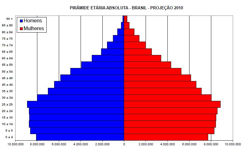 demográficas