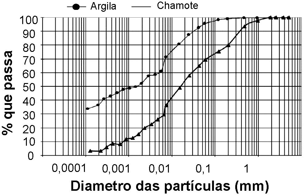 F. P. Gouveia et al. / Cerâmica 55 (2009) 415-419 417 Granulometria Na Fig. 1 são apresentadas as distribuições granulométricas das partículas para a argila e o chamote.