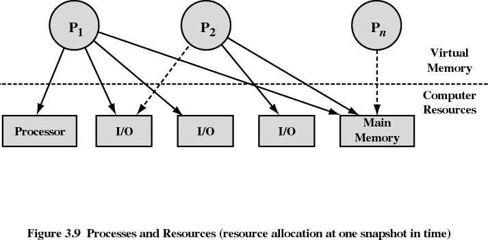 O S.O. gerencia recursos computacionais em benefício dos diversos