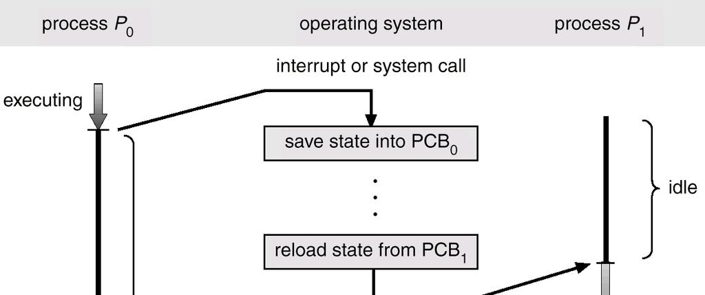 Troca de Contexto (1) Ações na Troca de Contexto (2) Contexto de execução: estado do processador Ações na troca de contexto Salvar o contexto do processador, incluindo o PC e outros registradores.