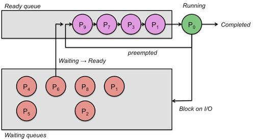 Escolha Circular - Round Robin Processos prontos ficam em uma fila de prontos Cada processo recebe um quantum de tempo de CPU.