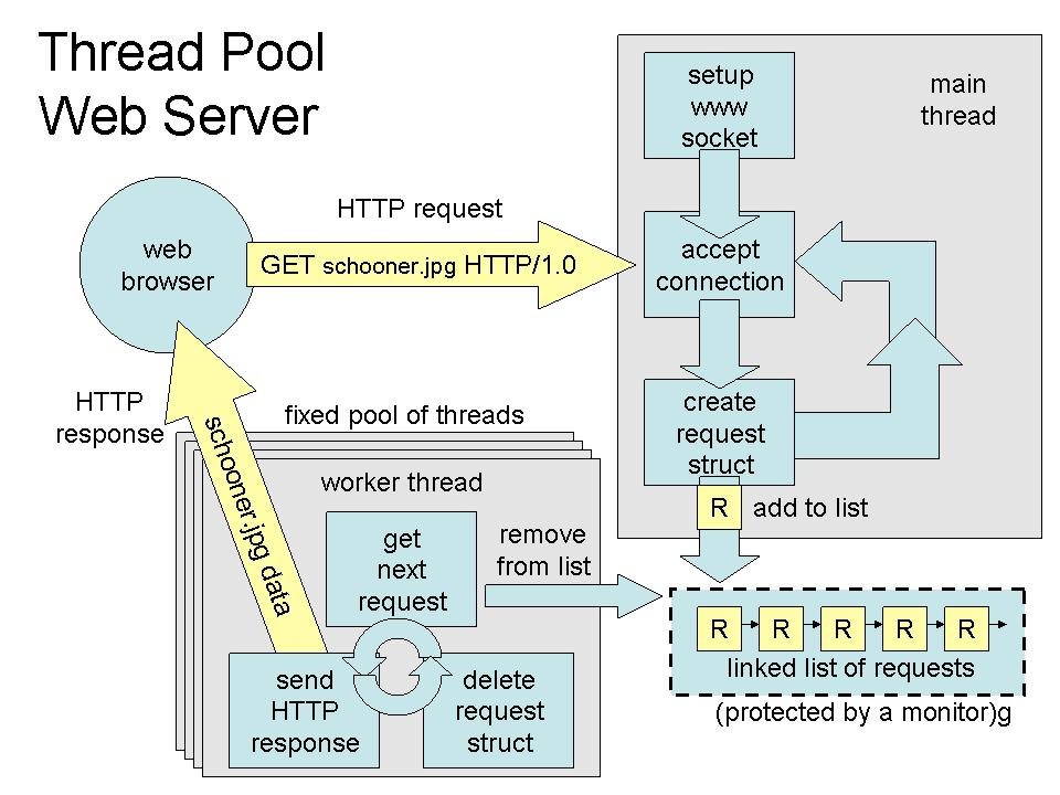 Exemplo: Servidor com Pool de threads Cada thread executa um