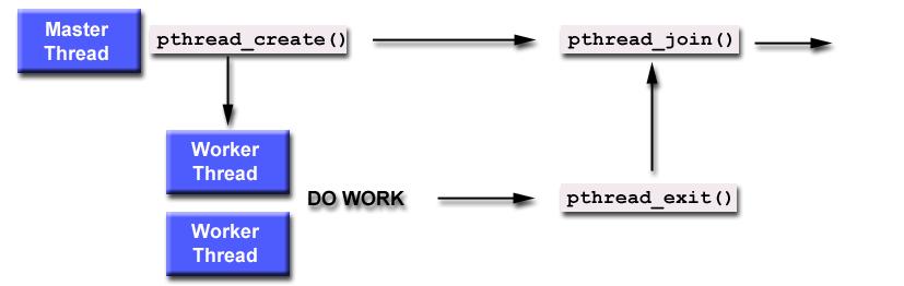 Criação e Sincronização entre Threads void main() {! pthread_t tid;! int status;! pthread_create(&tid,null,thread_worker,null);! }!.! pthread_join(tid, (void*) &status);!