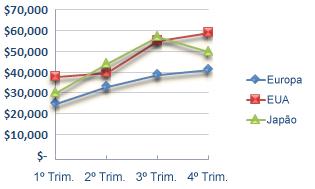 gráfico de colunas 100% empilhadas em 3D exibe os retângulos verticais 100% empilhados em formato 3D; ele não exibe os dados em formato 3D.