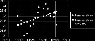 Use um gráfico de dispersão sem linhas quando você tiver dados em uma ordem específica.