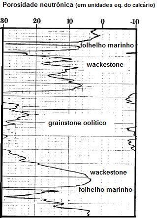 36 A escala apropriada a ser usada está relacionada à natureza da litologia da formação, por causa das leves diferenças na absorção de nêutrons por diferentes minerais matriciais. (Doveton, 1994).