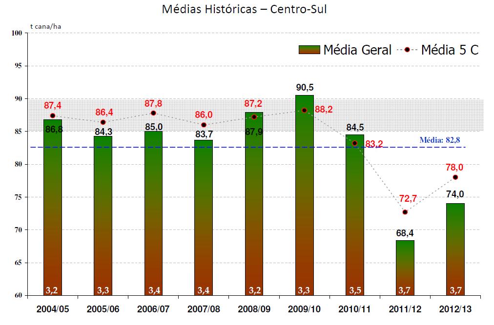 Produtividades Canaplan, 2013